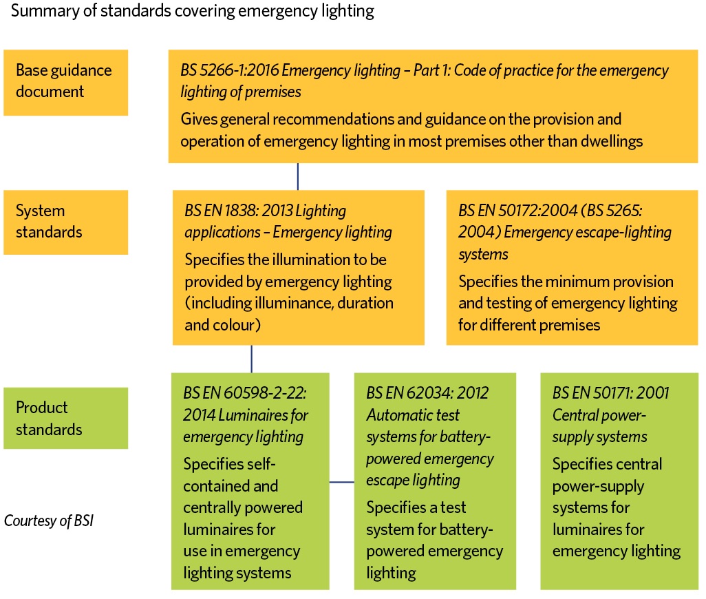 Emergency Lighting Standards Cibse Journal