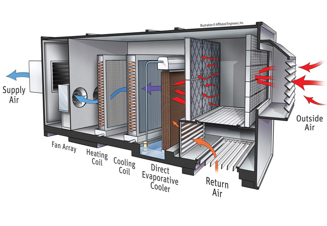 Direct Evaporative Cooling System